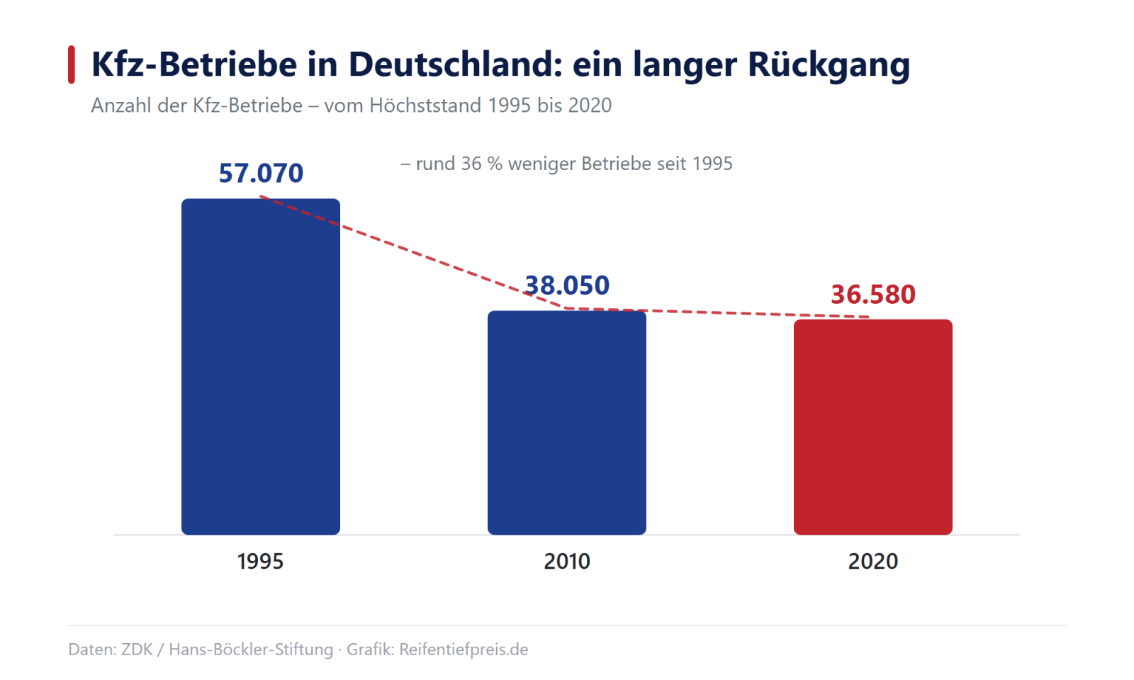 Säulendiagramm: Anzahl der Kfz-Betriebe in Deutschland – 1995 rund 57.070, 2010 rund 38.050, 2020 rund 36.580, ein Rückgang von etwa 36 Prozent (Quelle: ZDK / Hans-Böckler-Stiftung)