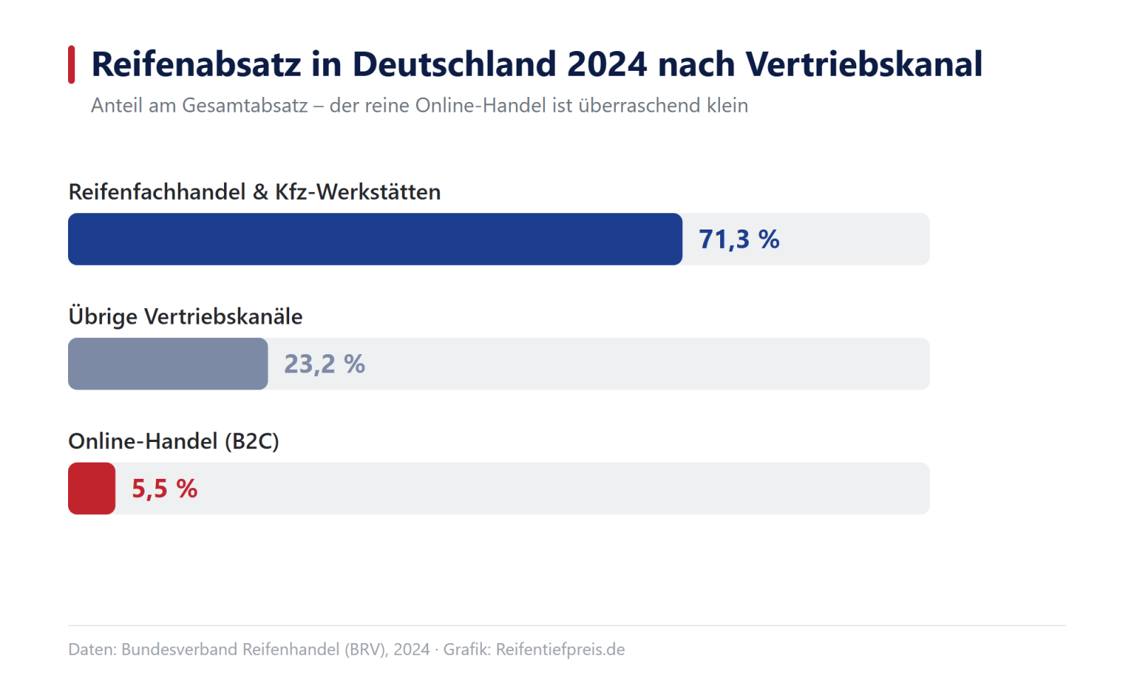 Balkendiagramm: Reifenabsatz in Deutschland 2024 nach Vertriebskanal – Fachhandel und Kfz-Werkstätten 71,3 Prozent, übrige Kanäle 23,2 Prozent, Online-Handel 5,5 Prozent (Quelle: BRV)