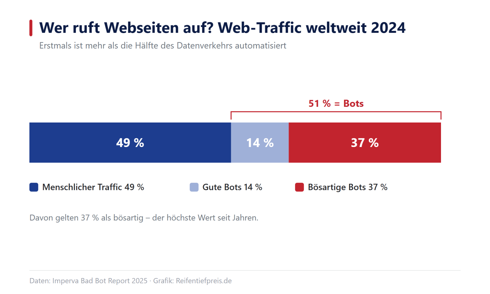 Gestapelter Balken: Anteil am weltweiten Web-Traffic 2024 – 49 Prozent menschlicher Traffic, 14 Prozent gute Bots, 37 Prozent bösartige Bots, zusammen 51 Prozent Bots (Quelle: Imperva)