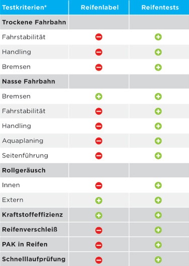 Reifenlabel - Testkriterien